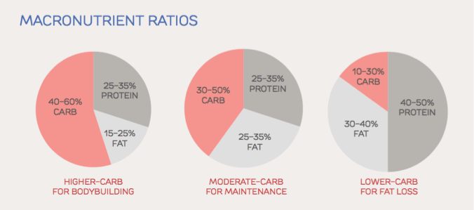 Macro nutrient options for everybody!